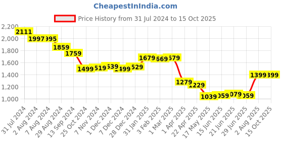 tatacliq.com Aatmana Multicolor Embellished Small Box Clutch aatmana Price History Graph from 31 Jul 2024 to 14 Oct 2025
