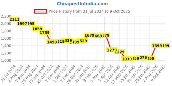 tatacliq.com Aatmana Multicolor Embellished Small Box Clutch aatmana Price History Graph from 31 Jul 2024 to 9 Oct 2025