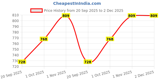 tatacliq.com Aatmana Multicolor Minimal Stone Studded Antique Peacock Necklace & Earring Set aatmana Price History Graph from 20 Sep 2025 to 2 Dec 2025