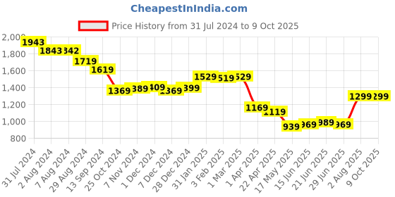 tatacliq.com Aatmana Multicolor Printed Small Box Clutch aatmana Price History Graph from 31 Jul 2024 to 8 Oct 2025