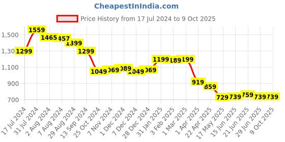 tatacliq.com Aatmana Multicolor Printed Small Box Clutch aatmana Price History Graph from 17 Jul 2024 to 9 Oct 2025