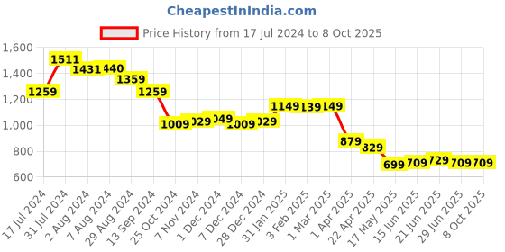 tatacliq.com Aatmana Multicolor Printed Small Box Clutch aatmana Price History Graph from 17 Jul 2024 to 7 Oct 2025