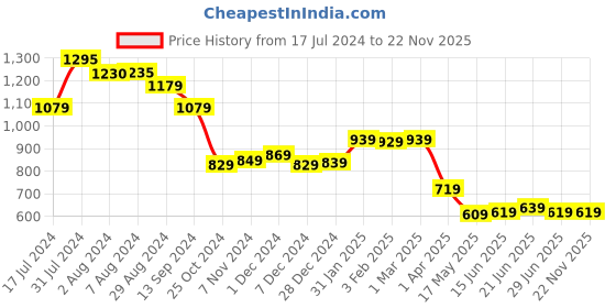 tatacliq.com Aatmana Multicolor Printed Small Cross Body Bag aatmana Price History Graph from 17 Jul 2024 to 22 Nov 2025