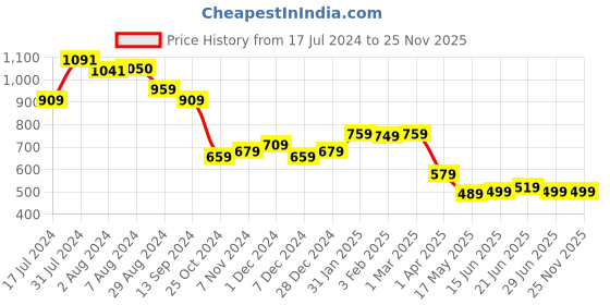 tatacliq.com Aatmana Multicolor Printed Small Cross Body Bag aatmana Price History Graph from 17 Jul 2024 to 24 Nov 2025