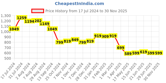 tatacliq.com Aatmana Multicolor Printed Small Cross Body Bag aatmana Price History Graph from 17 Jul 2024 to 30 Nov 2025