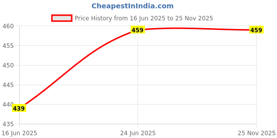 tatacliq.com Aatmana Multicolor Set of 2 Contemporary Half Hoop Earrings aatmana Price History Graph from 16 Jun 2025 to 25 Nov 2025