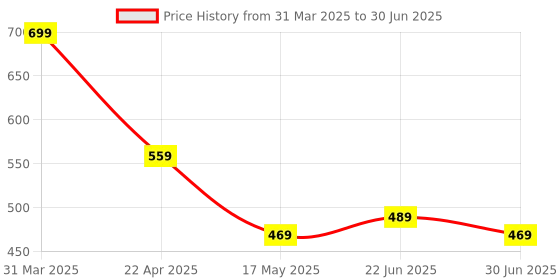 tatacliq.com Aatmana Multicolor Set of 2 Contemporary Studs aatmana Price History Graph from 31 Mar 2025 to 30 Jun 2025