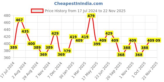 tatacliq.com Aatmana Multicolored Afghani Carved Adjustable Handcrafted Finger Ring for Women aatmana Price History Graph from 17 Jul 2024 to 22 Nov 2025