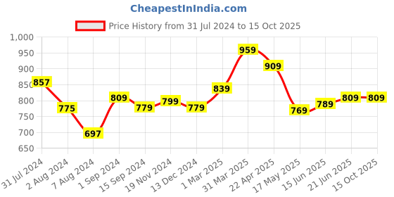 tatacliq.com Aatmana Multicolored Kundan Stone Studded & Meenakari Bridal Chuda - Set of 22 aatmana Price History Graph from 31 Jul 2024 to 14 Oct 2025