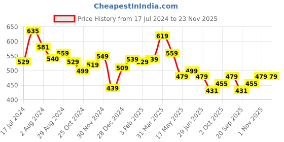 tatacliq.com Aatmana Multicolored Necklace & Earring Set aatmana Price History Graph from 17 Jul 2024 to 23 Nov 2025