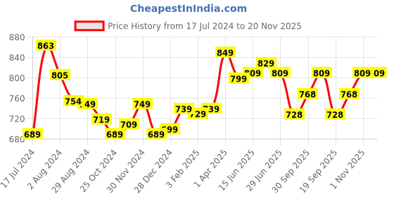 tatacliq.com Aatmana Multicolored Oxidized Silver-Plated Handcrafted Afghan Set for Women aatmana Price History Graph from 17 Jul 2024 to 20 Nov 2025