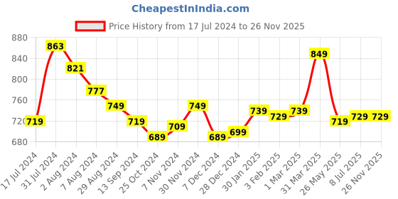 tatacliq.com Aatmana Orange & Blue Coloured, Silver-Toned Beaded & Crystal Sequinned Headband for Women aatmana Price History Graph from 17 Jul 2024 to 25 Nov 2025