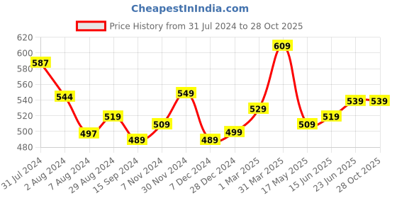 tatacliq.com Aatmana Oxidised Silver-Plated German Silver Necklace Set for Women aatmana Price History Graph from 31 Jul 2024 to 28 Oct 2025