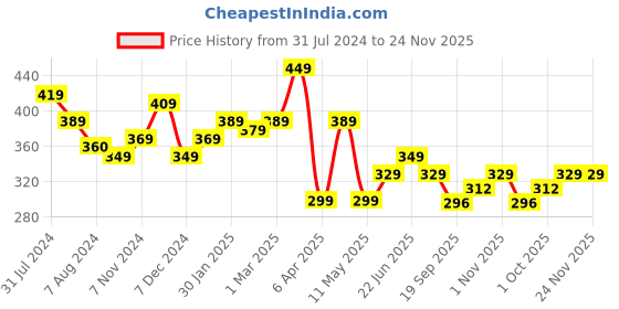 tatacliq.com Aatmana Oxidised Silver-Plated White Textured Rectangle Shaped Jhumki for Women aatmana Price History Graph from 31 Jul 2024 to 24 Nov 2025