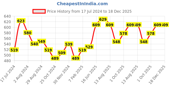 tatacliq.com Aatmana Oxidised Silver-Tone Maroon Floral Necklace Set for Women aatmana Price History Graph from 17 Jul 2024 to 18 Dec 2025