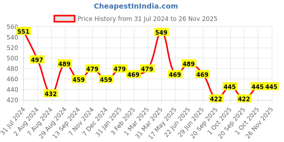 tatacliq.com Aatmana Oxidized German Silver-Plated Textured & OM Cuff Bracelet - Set of 2 aatmana Price History Graph from 31 Jul 2024 to 26 Nov 2025