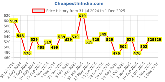 tatacliq.com Aatmana Oxidized Kundan Studded & Pearl Beaded Silver Cuff Bracelet aatmana Price History Graph from 31 Jul 2024 to 30 Nov 2025