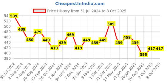 tatacliq.com Aatmana Oxidized Leaf Pattern Kundan Studded Silver Cuff Bracelet aatmana Price History Graph from 31 Jul 2024 to 8 Oct 2025