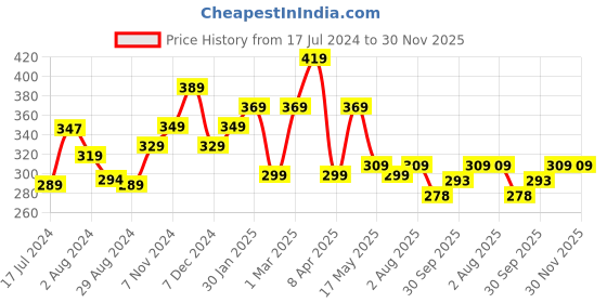 tatacliq.com Aatmana Oxidized Shell Shaped Stud Earrings for Women aatmana Price History Graph from 17 Jul 2024 to 29 Nov 2025