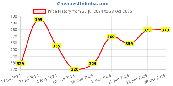 tatacliq.com Aatmana Oxidized Silver Nosepin for Women - Pack of 10 aatmana Price History Graph from 27 Jul 2024 to 28 Oct 2025