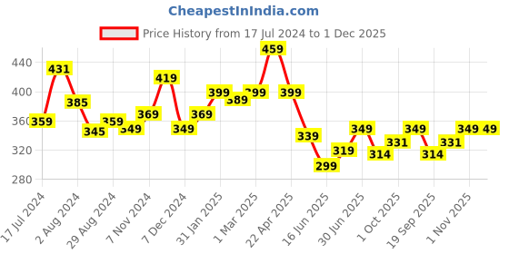 tatacliq.com Aatmana Oxidized Silver-Plated & Red Stone Studded Handcrafted Adjustable Finger Ring aatmana Price History Graph from 17 Jul 2024 to 1 Dec 2025