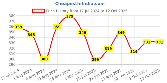 tatacliq.com Aatmana Oxidized Silver-Plated Bangles - Set of 15 aatmana Price History Graph from 17 Jul 2024 to 11 Oct 2025