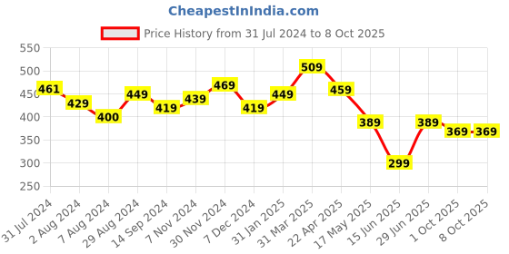 tatacliq.com Aatmana Oxidized Silver-Plated Bangles - Set of 4 aatmana Price History Graph from 31 Jul 2024 to 7 Oct 2025