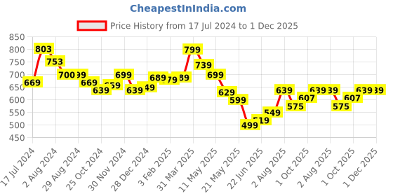 tatacliq.com Aatmana Oxidized Silver-Plated Green Stone-Studded Peacock Shaped Necklace Set aatmana Price History Graph from 17 Jul 2024 to 1 Dec 2025