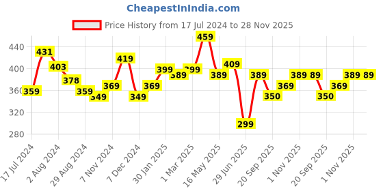 tatacliq.com Aatmana Oxidized Silver-Plated Handcrafted, Red & Green Finger Ring for Women - Set of 2 aatmana Price History Graph from 17 Jul 2024 to 28 Nov 2025