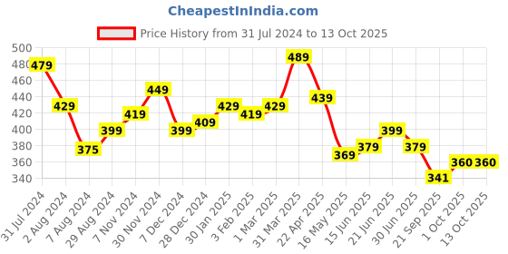tatacliq.com Aatmana Oxidized Silver-Plated Heart Charm Ghungroo Anklets - Set of 2 aatmana Price History Graph from 31 Jul 2024 to 13 Oct 2025