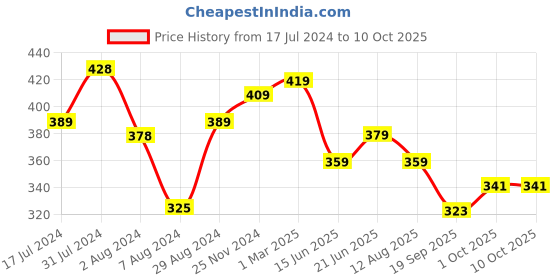 tatacliq.com Aatmana Oxidized Silver-Plated Oxidized Bangles - Set of 6 aatmana Price History Graph from 17 Jul 2024 to 9 Oct 2025