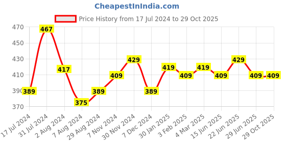 tatacliq.com Aatmana Oxidized Silver-Plated Peacock Jhumki Earrings aatmana Price History Graph from 17 Jul 2024 to 29 Oct 2025