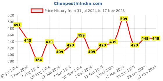 tatacliq.com Aatmana Oxidized Silver-Plated Rose Motif Anklets with Ghungroo Detail - Set of 2 aatmana Price History Graph from 31 Jul 2024 to 17 Nov 2025