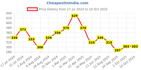 tatacliq.com Aatmana Oxidized Silver-Plated Textured Bangles - Set of 2 aatmana Price History Graph from 17 Jul 2024 to 10 Oct 2025