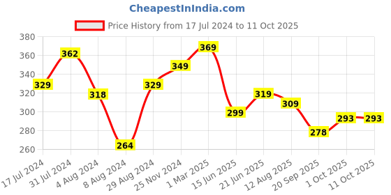tatacliq.com Aatmana Oxidized Silver-Plated Textured Bangles - Set of 6 aatmana Price History Graph from 17 Jul 2024 to 10 Oct 2025