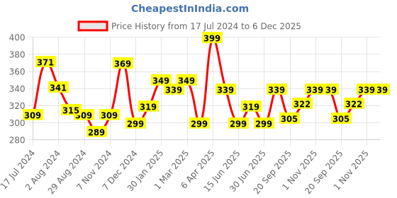 tatacliq.com Aatmana Oxidized Silver-Toned & Beaded Adjustable Finger Ring for Women aatmana Price History Graph from 17 Jul 2024 to 5 Dec 2025