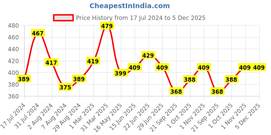 tatacliq.com Aatmana Oxidized Silver-Toned & Red Stone-Studded Adjustable Finger Cocktail Ring aatmana Price History Graph from 17 Jul 2024 to 4 Dec 2025