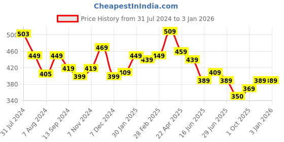tatacliq.com Aatmana Oxidized Silver-Toned & White Stone-Studded Adjustable Finger Cocktail Ring aatmana Price History Graph from 31 Jul 2024 to 31 Dec 2025