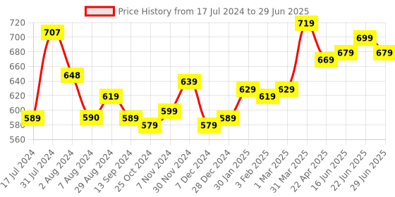 tatacliq.com Aatmana Peach & Green Classic Hoop Earrings for Women aatmana Price History Graph from 17 Jul 2024 to 29 Jun 2025