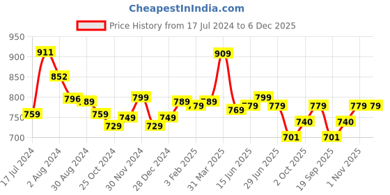 tatacliq.com Aatmana Peach & White Gold-Plated Kundan Studded & Beaded Handcrafted Necklace Set for Women aatmana Price History Graph from 17 Jul 2024 to 6 Dec 2025
