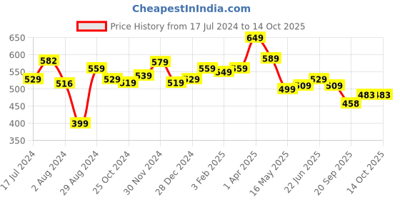 tatacliq.com Aatmana Peach Drop Earrings aatmana Price History Graph from 17 Jul 2024 to 14 Oct 2025
