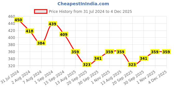 tatacliq.com Aatmana Peacock Evil Eye Pearl Beaded Thread Rakhi with Roli & Chawal - Set of 3 aatmana Price History Graph from 31 Jul 2024 to 3 Dec 2025