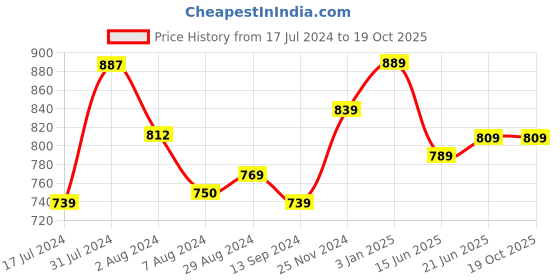 tatacliq.com Aatmana Pink American Diamond Rose Gold-Plated Bangles - Set of 2 aatmana Price History Graph from 17 Jul 2024 to 18 Oct 2025