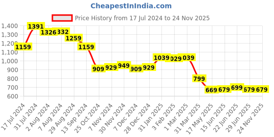 tatacliq.com Aatmana Pink & Brown Textured Small Two Fold Wallet for Women aatmana Price History Graph from 17 Jul 2024 to 24 Nov 2025
