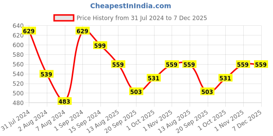 tatacliq.com Aatmana Pink & Gold Toned Beads Handwork Bangle Style Tassels Bhabhi Rakhi with Roli Chawal aatmana Price History Graph from 31 Jul 2024 to 7 Dec 2025
