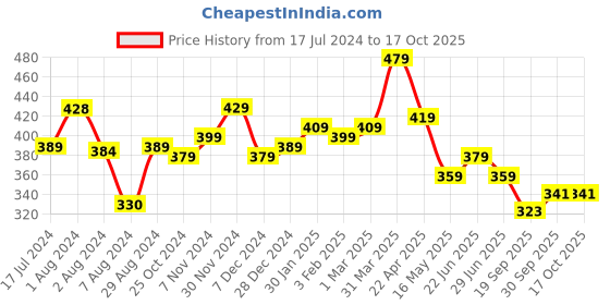 tatacliq.com Aatmana Pink & Silver-Toned Triangular Stone Dangler Earrings aatmana Price History Graph from 17 Jul 2024 to 15 Oct 2025