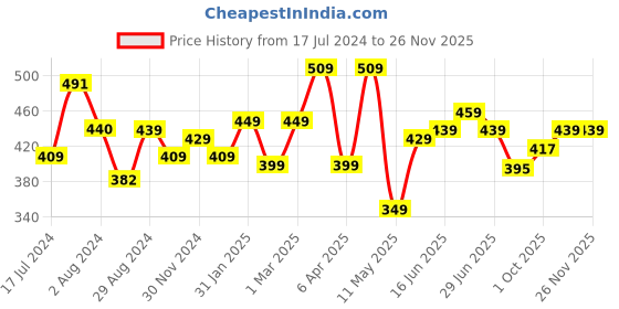 tatacliq.com Aatmana Pink Coloured Gold-Plated AD-Studded H and crafted Square Shaped Jhumki Earrings aatmana Price History Graph from 17 Jul 2024 to 24 Nov 2025
