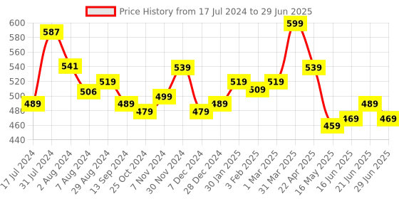tatacliq.com Aatmana Pink Gold-Plated & Stone Hoop Earrings for Women aatmana Price History Graph from 17 Jul 2024 to 29 Jun 2025