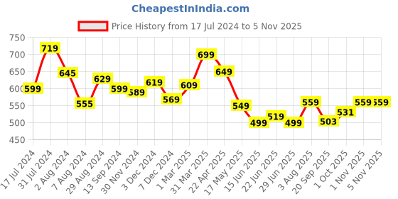 tatacliq.com Aatmana Pink Kundan Gold-Plated Necklace Set for Women aatmana Price History Graph from 17 Jul 2024 to 2 Nov 2025