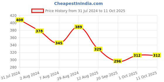 tatacliq.com Aatmana Red & Gold Toned Kundan Studded Bangle- Style Bhabhi Rakhi with Roli Chawal aatmana Price History Graph from 31 Jul 2024 to 10 Oct 2025